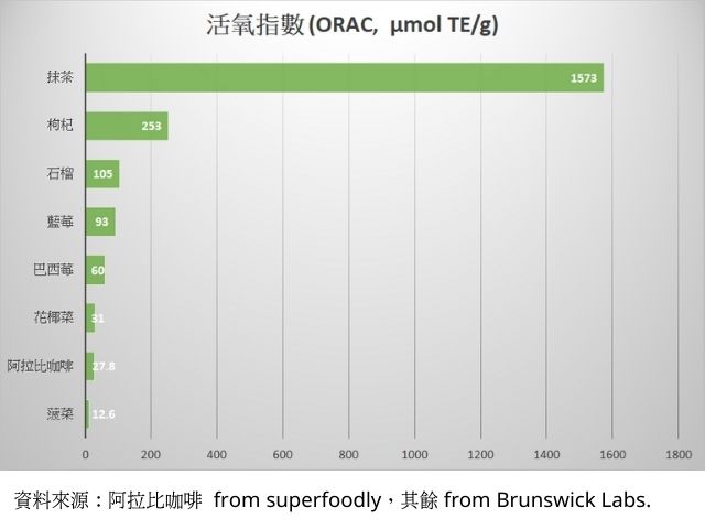 抹茶和其它超級食物的抗氧化力比較圖